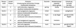 Vorschaubild Übersichtstabelle Niveaustufen "Kata"